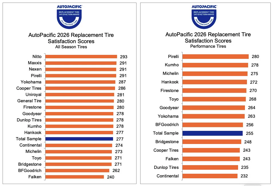 AutoPacific 2026 replacement tire satisfaction score charts for all-season tires, led by Nitto at 293, and performance tires, led by Pirelli at 280