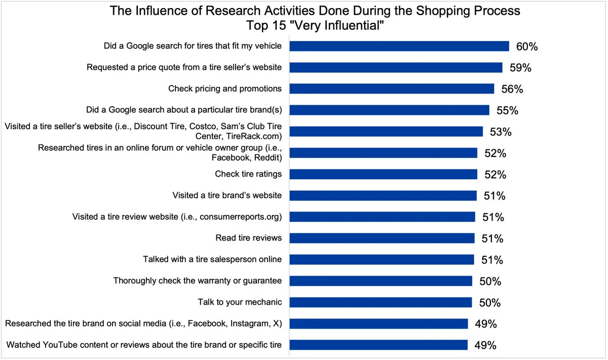 AutoPacific chart of the 15 shopping research activities tire buyers rated very influential, led by a Google search for tires that fit the vehicle at 60%