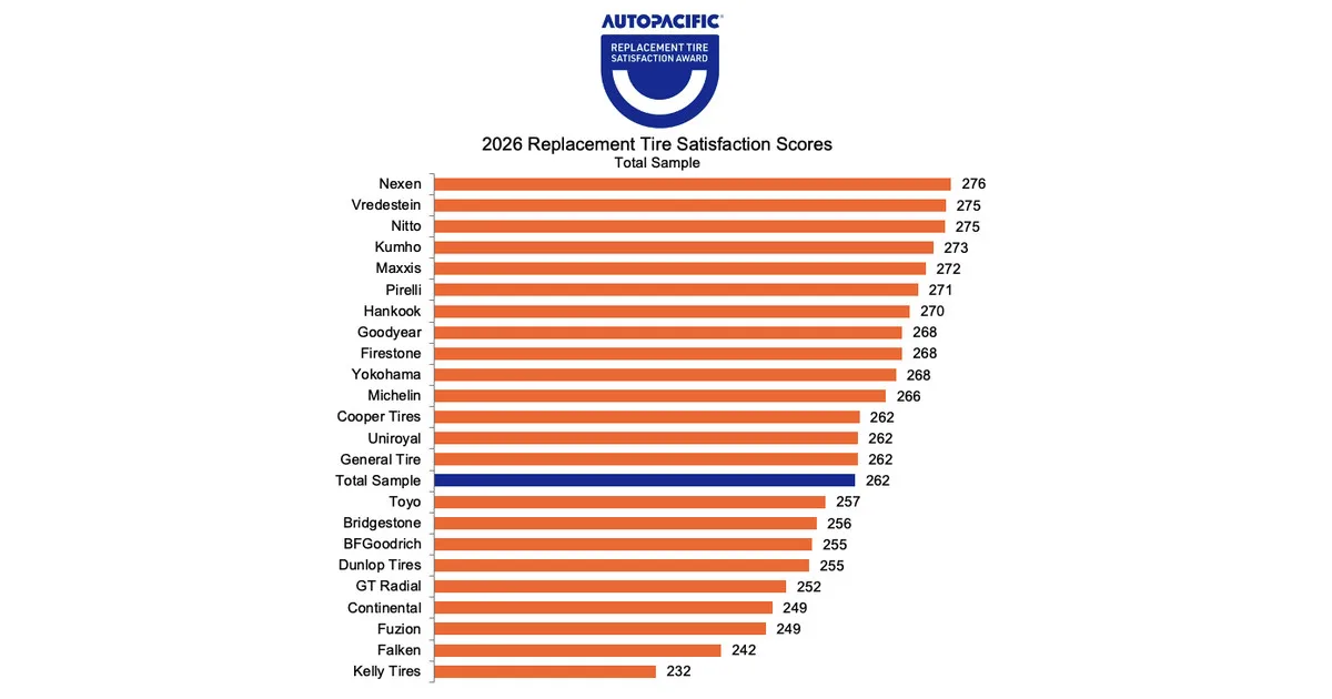 AutoPacific chart of 2026 replacement tire satisfaction scores for 24 brands, led by Nexen at 276, Vredestein and Nitto at 275 and Kumho at 273