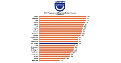 AutoPacific chart of 2026 replacement tire satisfaction scores for 24 brands, led by Nexen at 276, Vredestein and Nitto at 275 and Kumho at 273